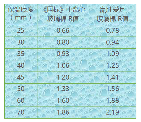 爱耳玻璃棉——您家的保暖内衣