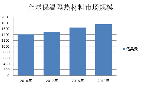 保温;隔热;材料;